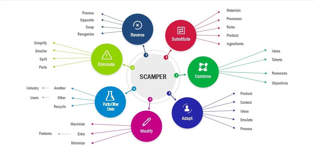 20193-01-scamper-mind-map-16x9-1