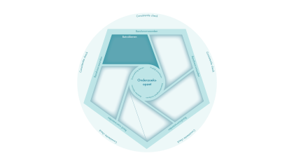 In positie brengen van alle betrokkenen