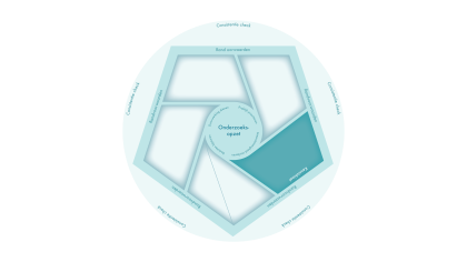 In kaart brengen van de state of the art en het kennishiaat