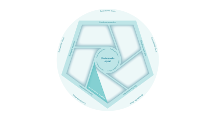 Onderzoeksvragen & deelproducten