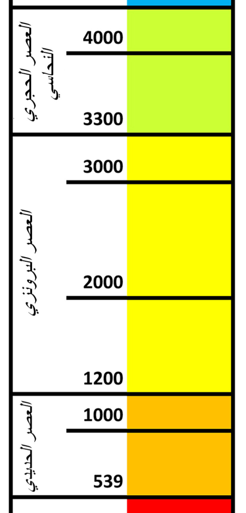Timeline assignment 1 small Arabic