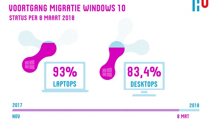 Voortgang migratie naar Windows 10 – per 8 maart