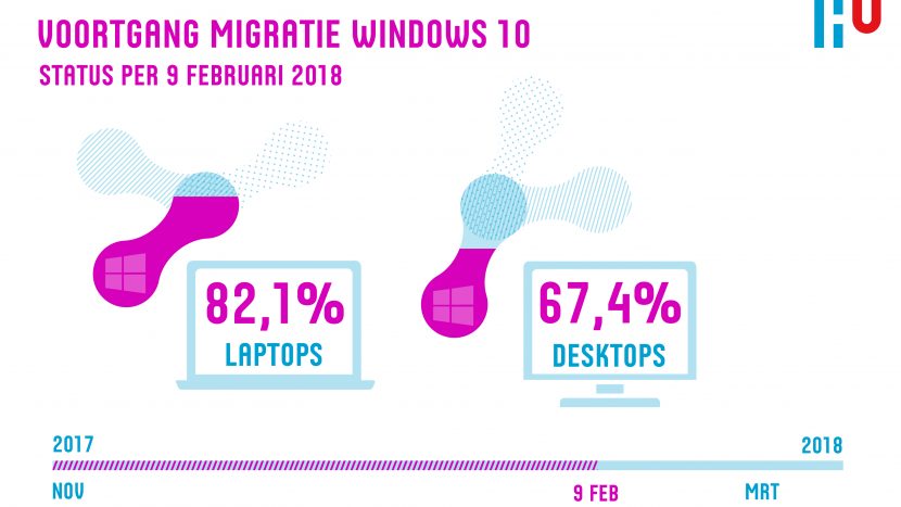 Voortgang migratie naar Windows 10 – per 9 februari