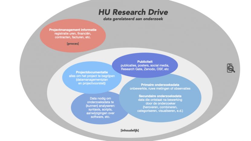 Gebruik HU Research Drive neemt toe ✨