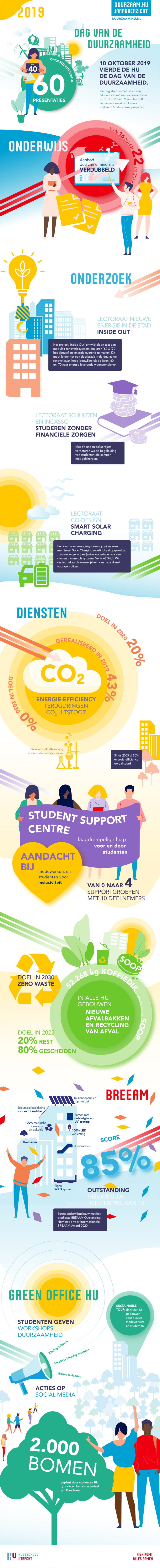 infographic duurzame hu 2019