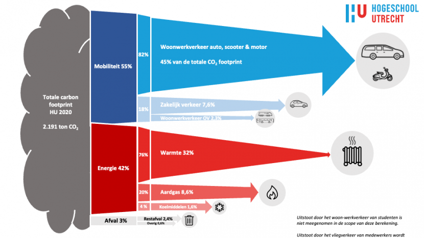 CO2 voetafdruk Hogeschool Utrecht 2020