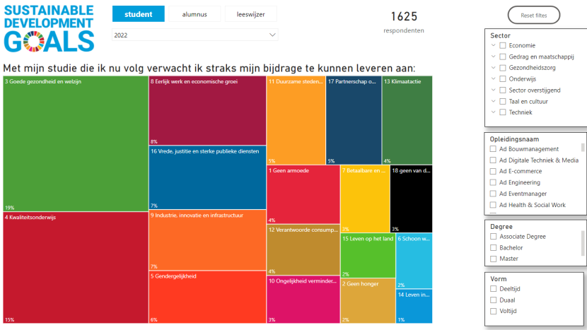 Interactieve tool in Duurzaamheidsmonitor laat zien hoe Hogeschool Utrecht kleurt