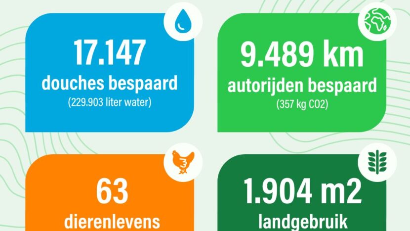 Met 68 mensen 63 dierenlevens gered!