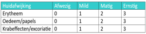 Score huidafwijkingen