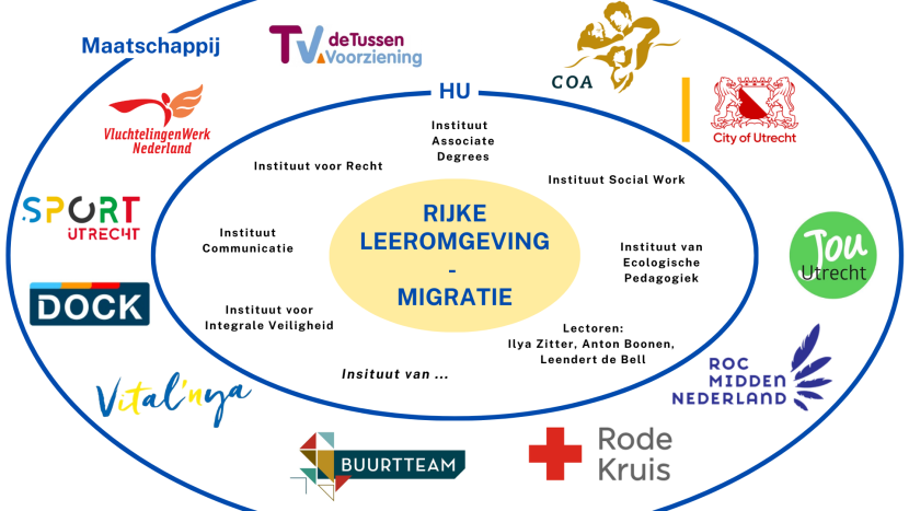 Migratie Rijke Leeromgeving