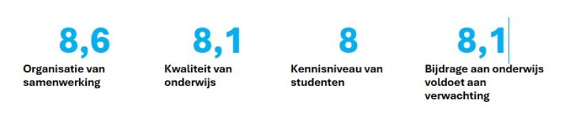 cijfers evaluatie voor de site