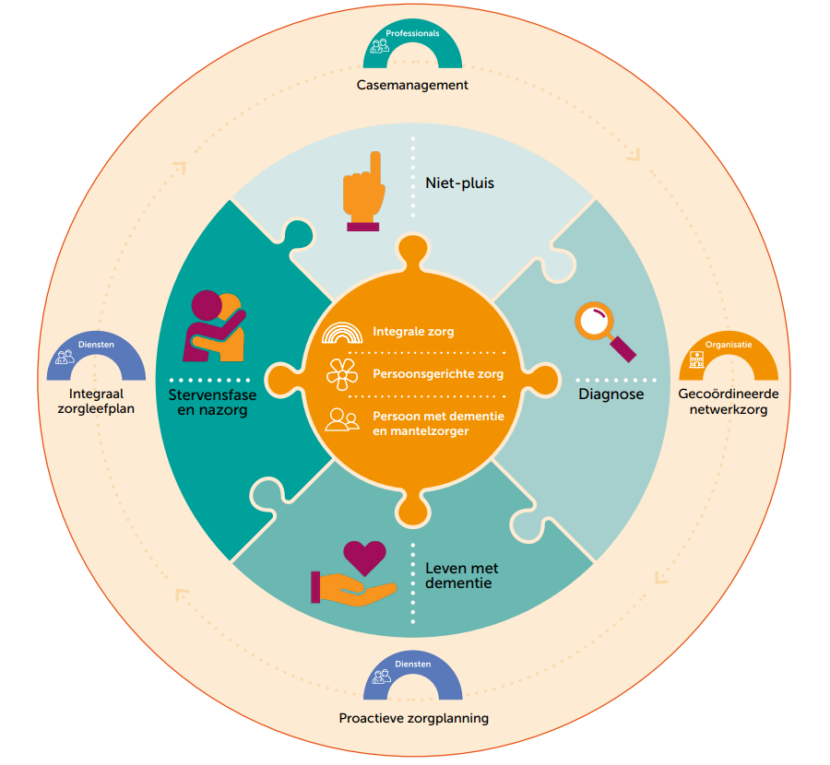 Zorgstandaard dementie