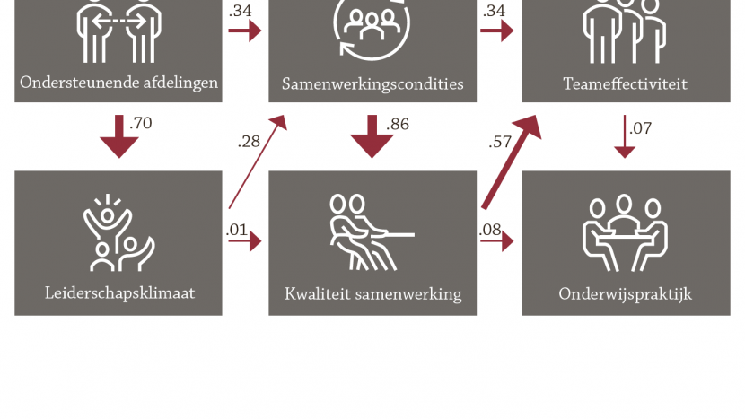 Artikel over samenwerken aan onderwijskwaliteit in tijdschrift Opleiding & Ontwikkeling