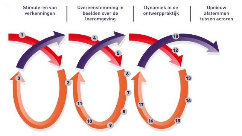 artikel blad projectie van IPMA