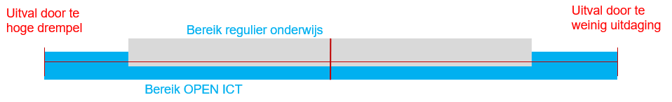 uitval