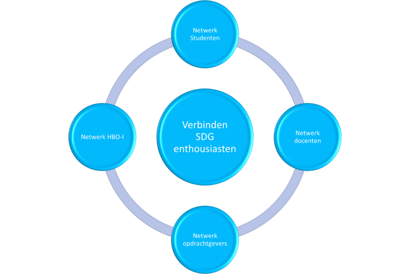 SDG netwerken