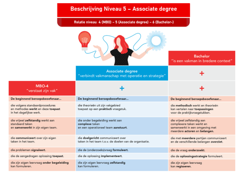beschrijving niveau 5 Ad relatie niveau 4-5-6