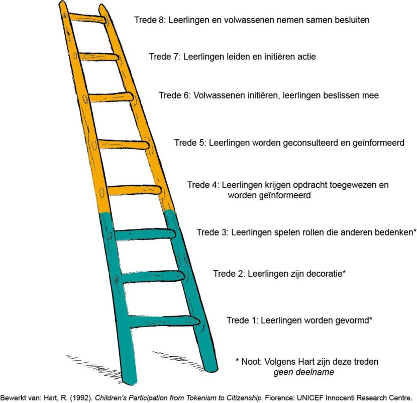 inspraakladder-onderwijskundig-model-leerlingparticipatie_1 (4)