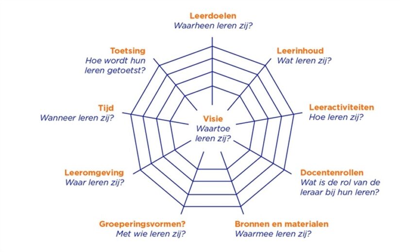 Spinnenweb curriculum design