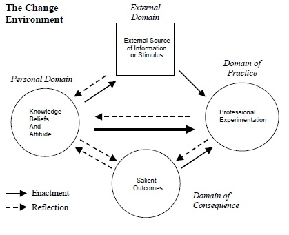 Change Environment