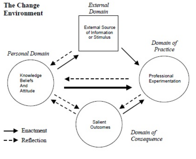 Change Environment