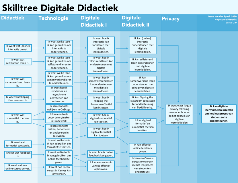 Skilltree Digitalisering - Versie 3.0(5)