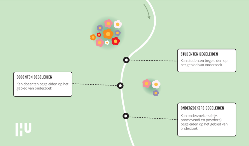 WP Verdiepingsplaat PGO Onderzoek Begeleiden + logo