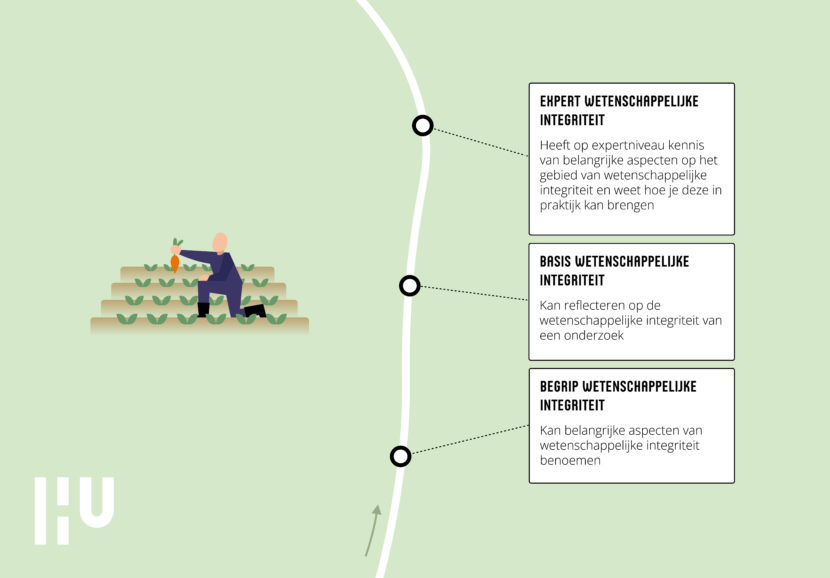 wetenschappelijke integriteit met logo