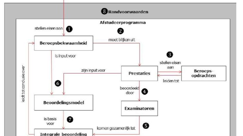 9 mei 2023 inspiratiesessie programmatisch toetsen en het afstudeerprotocol