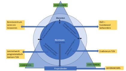 Project e-portfolio voor Programmatisch toetsen: drie vliegen in één klap.