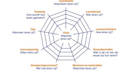Inspiratiesessie Wat betekent Programmatisch toetsen voor het onderwijs(ontwerp)?
