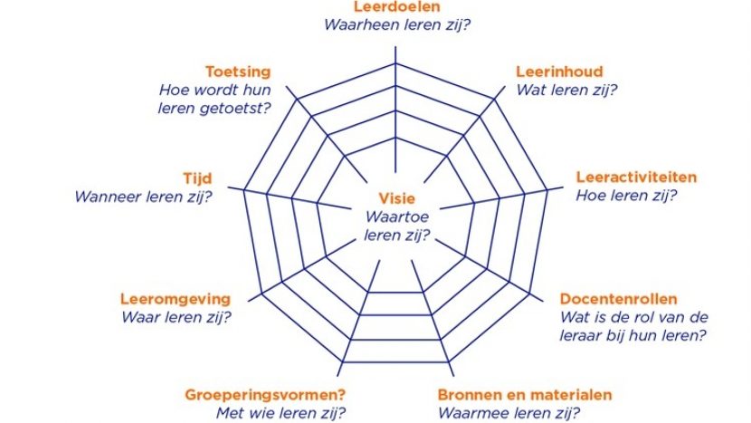 Inspiratiesessie Wat betekent Programmatisch toetsen voor het onderwijs(ontwerp)?