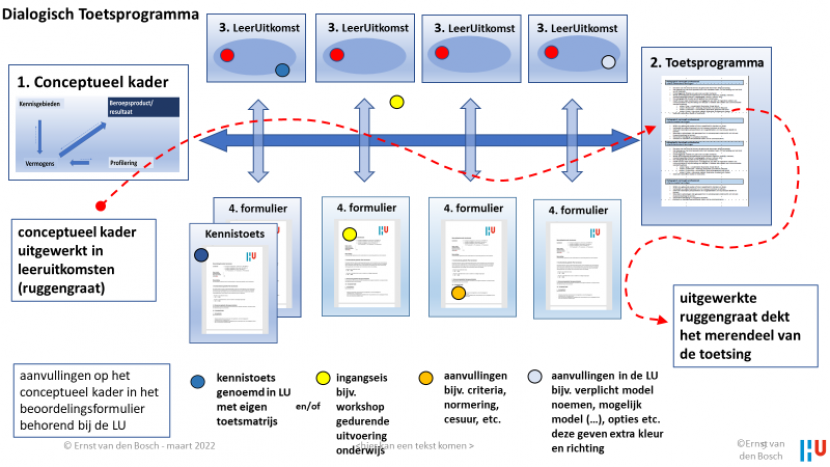 Dialogisch ontwerpen en beoordelen