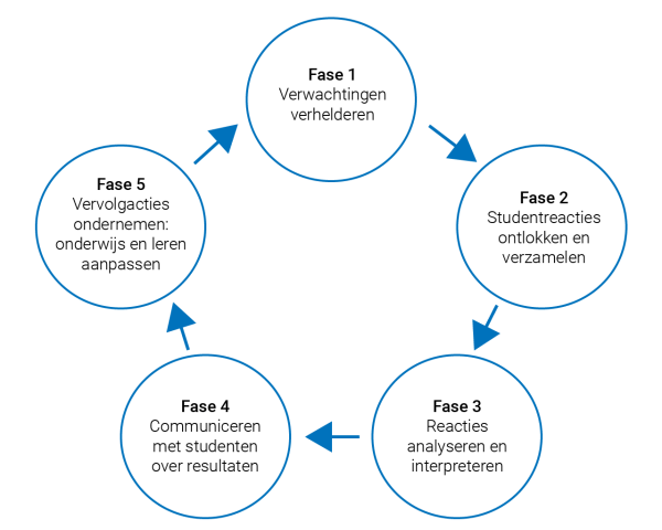 Cyclus met de vijf fases van de formatieve toetscyclus: verwachtingen verhelderen, studentreacties ontlokken en verzamelen, reactie analyseren en interpreteren, communiceren met studenten over resultaten en vervolgacties onderenemen