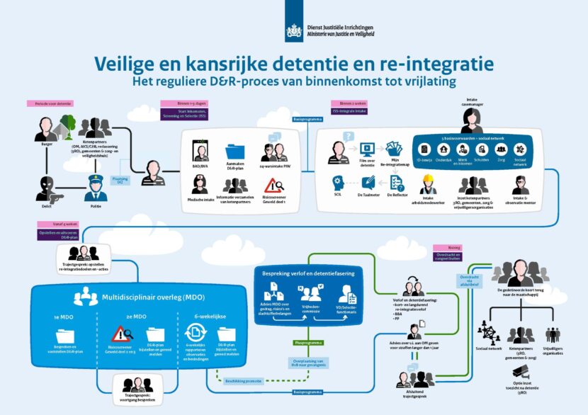 Interactieve+procesplaat+reguliere+D&R-proces